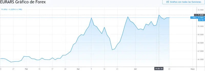 Gráfico cambio Euro Peso Argentino en un espacio de tiempo de tres meses